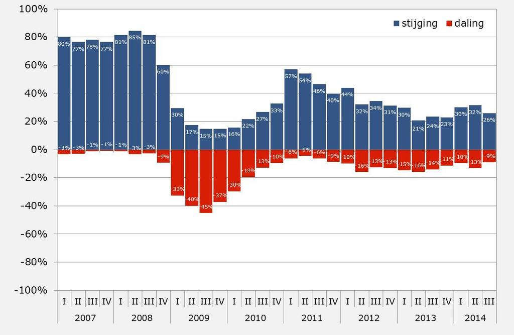 Ontwikkeling financiële positie van het bedrijf (ondernemersoordeel) III IV I II III IV I II III Zeer sterk (ruim voldoende cashflow, ruim voldoende eigen vermogen) 6,8% 6,9% 6,5% 4,2% 8,8% 7,4% 7,6%