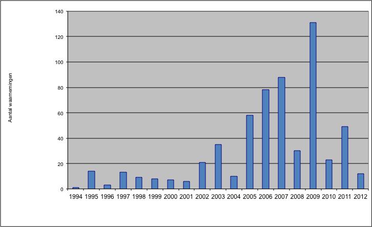 sterke correlatie tussen het aantal waarnemingen per jaar en het aantal soorten per jaar (figuur 4).