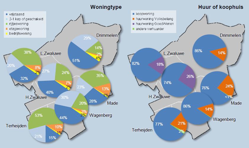 ongeveer 28% sociale huur, 10% particuliere huur en 62% koop; iets waar gemeente Drimmelen ver van af is.