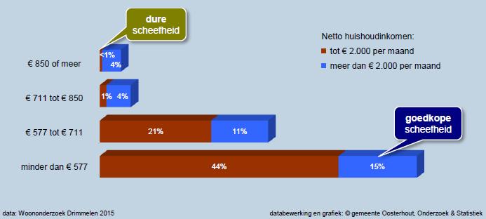 Wensportefeuille sociale huur Doelgroep A en B vormen samen de zogenaamde doelgroep van beleid. Momenteel woont overigens slechts 47% van deze doelgroep van totaal 3.