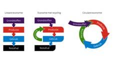 Prioritaire ketens Biomassa & voedsel (EZ) Kunststoffen (IenM) Maakindustrie (EZ) Bouw (BzK) Consumptiegoederen (IenM) Harmonisatie duurzaamheidskaders Toekomst bos en hout Maximaal benutten