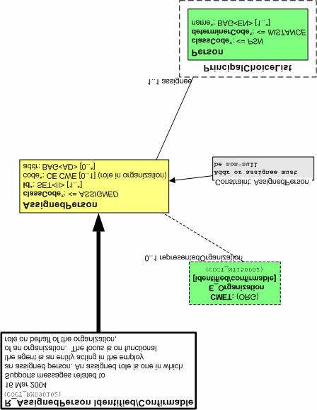 7.5.2 R_AssignedPerson [identified-confirmable] Indien een id alleen niet voldoende is wordt de Identified-Confirmable variant gebruikt.