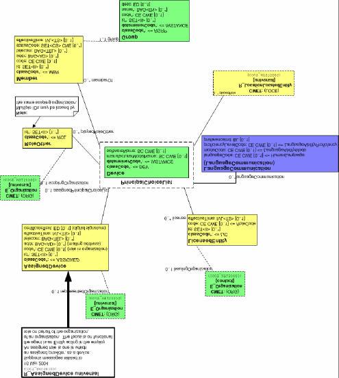 7.7 R_AssignedDevice (apparaat) Deze CMET wordt gebruikt om gegevens rond apparatuur vast te leggen. XML-voorbeeld <AssignedDevice> <id root="2.16.528.1.1007.3.3.12345.