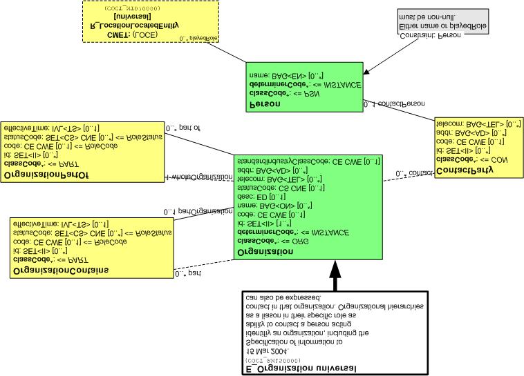 7.9.3 E_Organization [universal] XML-voorbeeld <Organization> <id root="2.16.