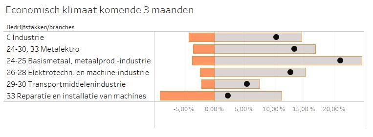 Speciale aandacht voor het bericht dat de export van de technologische industrie in 2015 bijna 18