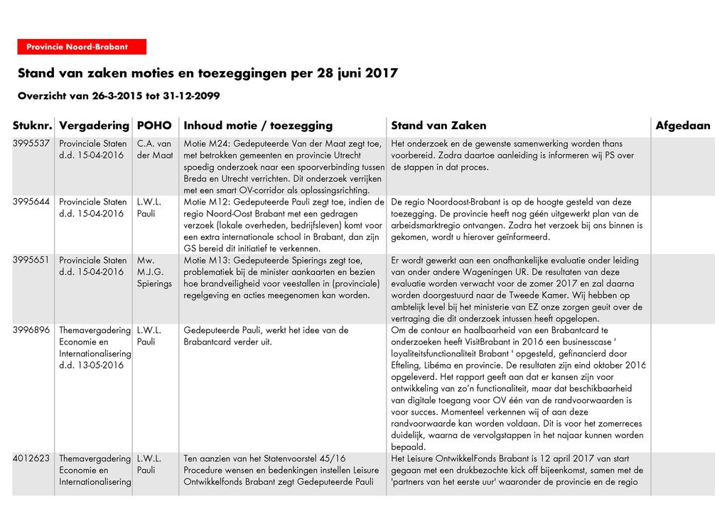 Provintiŕ Noord-Brabant Stand van zaken moties en toezeggingen per 28 juni 2017 Overzicht van 26-3-2015 tot 31-12-2099 Stuknr.