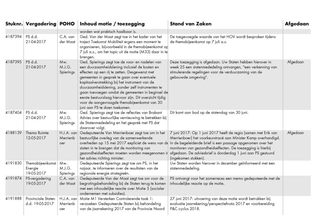 Stuknr. Vergadering POHO Inhoud motie f toezegging Stand van Zaken worden wat praktisch haalbaar is. 4187394 PS d.d. C.A. van Ged.