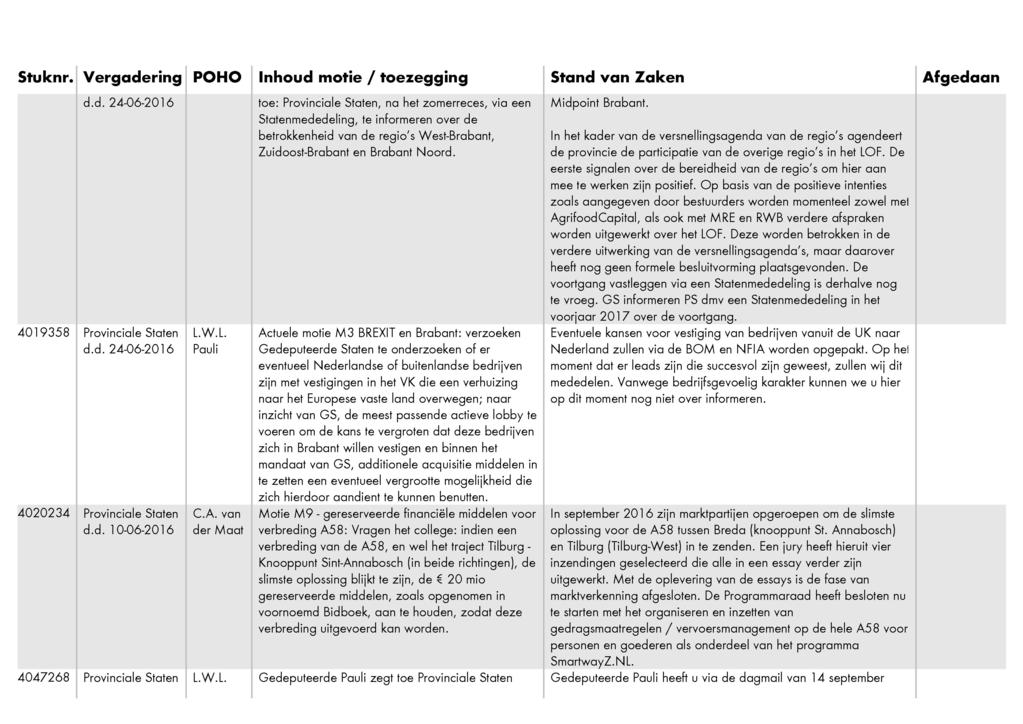 Stuknr. Vergadering POHO Inhoud motie f toezegging Stand van Zaken d.d. 24-06-2016 toe: Provinciale Staten, na het zomerreces, via een Statenmededeling, te informeren over de betrokkenheid van de regio's West-Brabant, Zuidoost-Brabant en Brabant Noord.