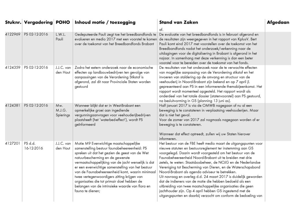Stuknr. Vergadering POHO Inhoud motie / toezegging Stand van Zaken 4122969 PS 02-12-2016 4124359 PS 02-12-2016 4124381 PS 02-12-2016 Mw. MJ.G.