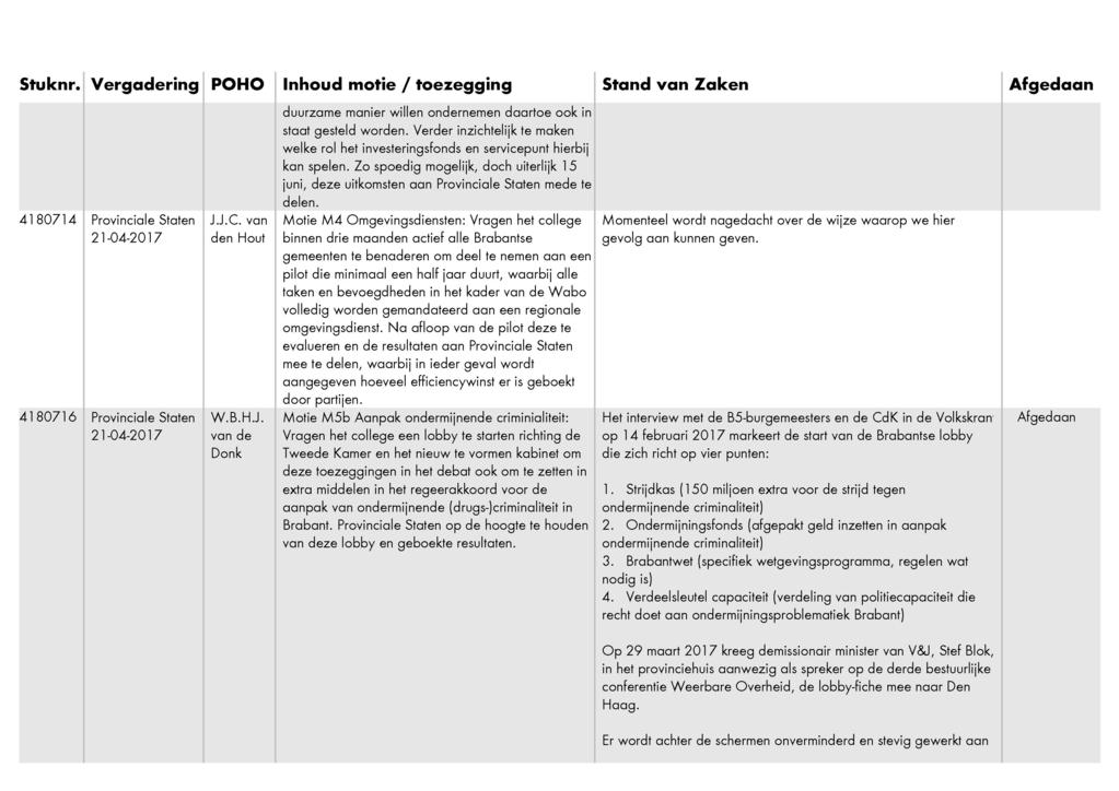 Stuknr. Vergadering POHO Inhoud motie / toezegging Stand van Zaken duurzame manier willen ondernemen daartoe ook in staat gesteld worden.