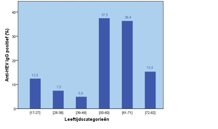 minimum leeftijd bedroeg 21 jaar, de maximum leeftijd 77 jaar. In de onderstaande tabel en grafiek wordt de verdeling van de anti-hev IgG positieve personen getoond per leeftijdscategorie.