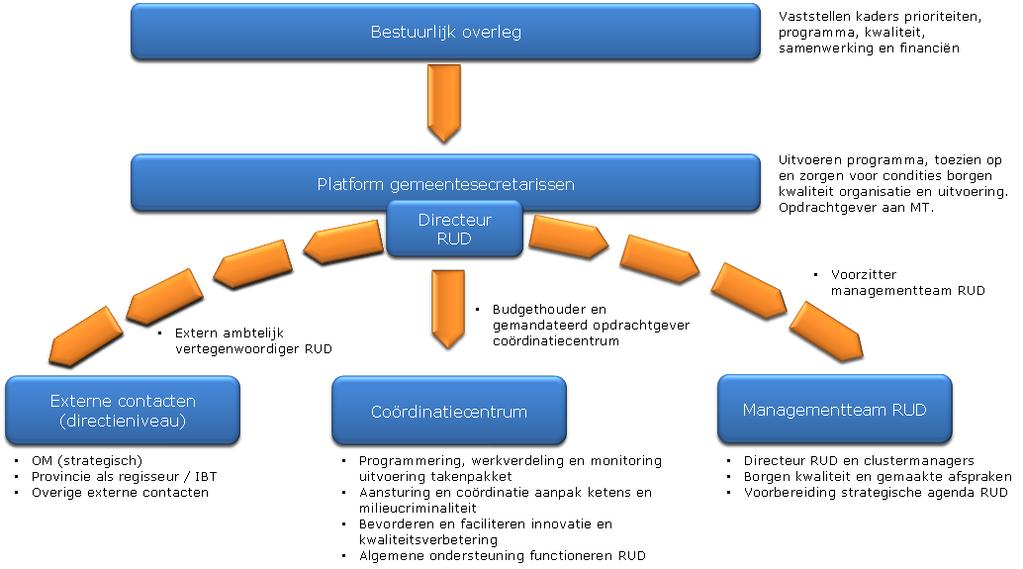 Pagina 4 Raadsvoorstelnummer: 2012/014/1 Informatie en ICT De RUD gaat waar mogelijk uit van bestaande voorzieningen die qua informatiestructuur worden geharmoniseerd en/of gekoppeld.