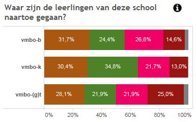 -Zij-instroom afgelopen 3 schooljaren in het vmbo: 2013-2014 2014-2015 2015-2016 2016-2017 4 5 11 12 De leerlingen instroom is echter niet groter vanwege het groene profiel van Groenhorst.
