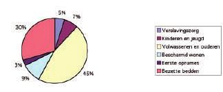 Geestelijke gezondheidszorg figuur 2: Verdeling budget productieafspraken