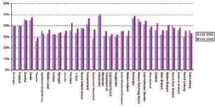 Verpleging, verzorging en thuiszorg figuur D-I: Verdeling budget productieafspraken 2006 (stand maart) en 2005 (stand september 2005) over