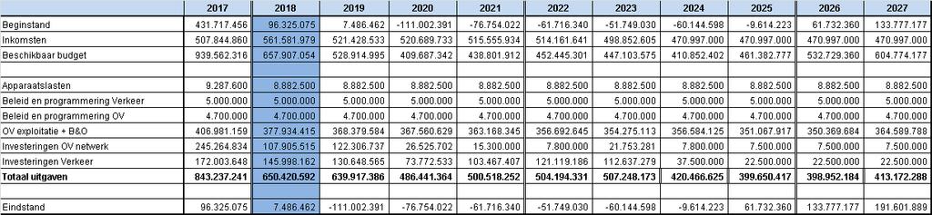 Bijlage A: Financieel overzicht IPVa 2017 t/m 2027 In deze bijlage is het totaaloverzicht weergegeven van de MRDH.