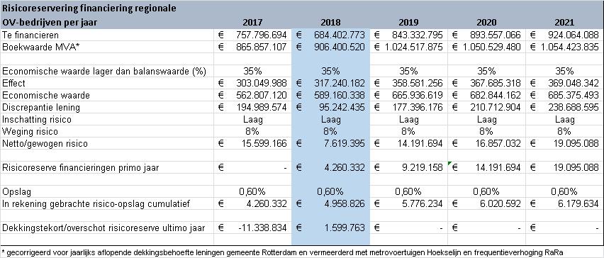 reserve is in 2015 gevormd en daarmee is voor dit onderdeel sprake van een weerstandsratio van 1,0.