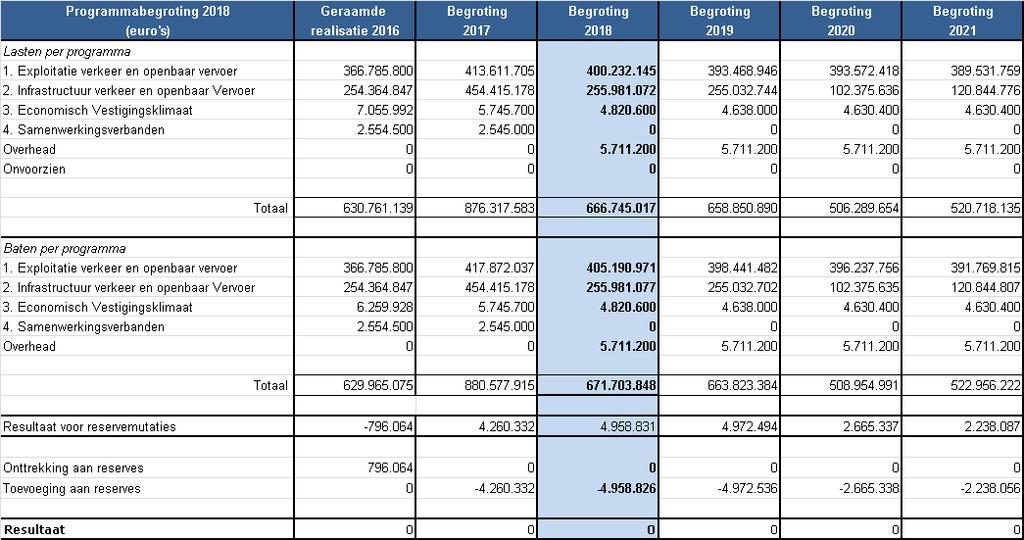 Hoofdstuk 6 Financiële begroting 6.1 Overzicht baten en lasten In het hierna opgenomen overzicht zijn de baten en lasten per programma verantwoord.