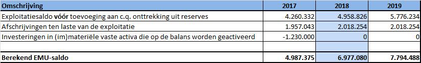 In het begrotingsjaar 2018 blijft het saldo van het fonds BDU positief en is dit derhalve niet aan de orde.