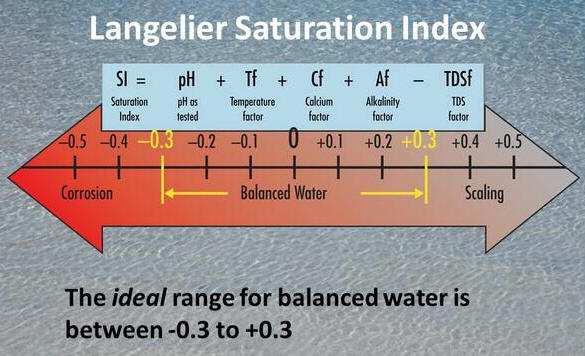 Waterbehandeling Indikkingsfactor - materiaal keuze systeem Hard of zacht water (Langelier, Ryznar)