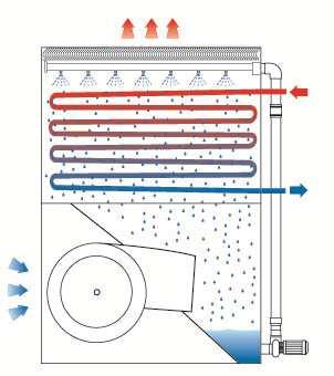 Open koeltoren met warmtewisselaar Hydraulische scheiding met proces geen vervuild water naar het proces - Extra Δ T warmtewisselaar - Extra circulatiepomp noodzakelijk -