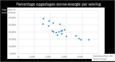 CONCLUSIES OVER DE ACCU S De accu vormt op zich een waardevolle toevoeging aan het energiesysteem.