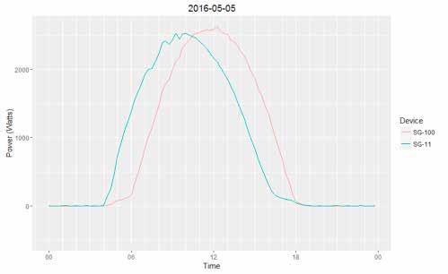 3. ANALYSES EN RESULTATEN In de navolgende hoofdstukken worden de analyses en resultaten besproken uit de proeftuin op de volgende onderwerpen: Impact op het laagspanningsnet Werking van USEF