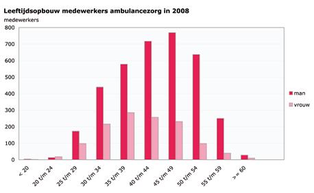 1.5 medewerkers van de ambulancezorg formatie De ambulancezorg is een relatief kleine sector, waarin gespecialiseerd personeel werkzaam is. In 2008 waren er 4.865 medewerkers (4.