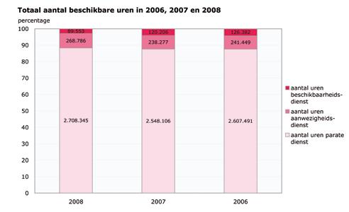 tabel 1.6.1: beschikbare uren in 2008 2008 2007 2006 parate diensten 2.708.345 88% 2.548.106 88% 2.532.737 88% aanwezigheidsdiensten 268.786 9% 238.277 8% 241.449 8% beschikbaarheidsdiensten 89.