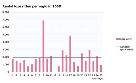 Bij een EHVG-rit is er altijd sprake van de aanwezigheid van en contact met een patiënt (EHGV=Eerste Hulp Geen Vervoer). In 2008 zijn in Nederland 169.997 EHGV-ritten uitgevoerd.