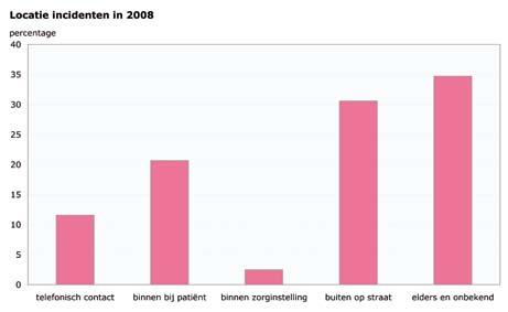 Verreweg de meeste incidenten vonden plaats op straat (30,6%). Ook vond een behoorlijk aantal incidenten thuis bij de patiënt plaats (19,8%).