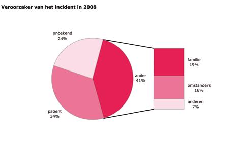 5.6.4 veroorzaker van het incident In 92 van de 121 geregistreerde incidenten is ook vastgelegd door wie het incident veroorzaakt is.