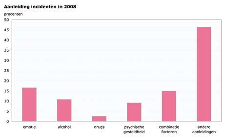 In 41% van de geregistreerde incidenten was niet de patiënt maar een ander de veroorzaker van het incident.