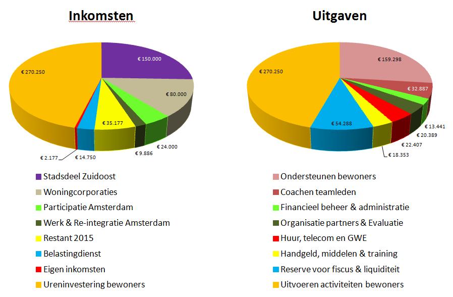 Toelichting financiële verantwoording 2016 Buurtwerkkamers Amsterdam Zuidoost Inkomsten De totale gerealiseerde inkomsten over 2016 komen uit op 315.990,- (begroot: 315.676,-) waarvan 35.
