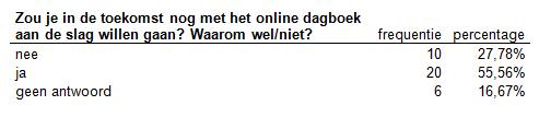 Vraag 26:Zou je in de toekomst nog met het online dagboek aan de slag willen gaan- Waarom wel/niet?