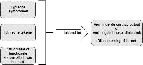 INLEIDING Richtlijnen omtrent hartfalen Hartfalen is een veel voorkomende aandoening in ons land.