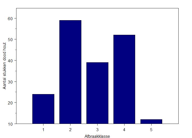 Figuur 8 Verdeling dood hout over afbraakklassen 3.3 Kroonkarakteristieken In de meeste proefvlakken is er slechts één boomlaag aanwezig (tabel 2). In Maldegem (pv201) zijn er drie boomlagen.