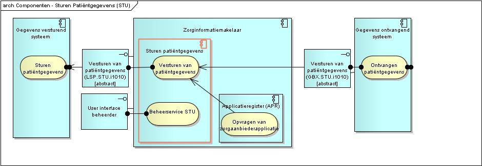 3 Context van Versturen Patiëntgegevens De component handelt het versturen van patiëntgegevens af tussen een patiëntgegevens versturend systeem en het door dat systeem beoogde doelsysteem.