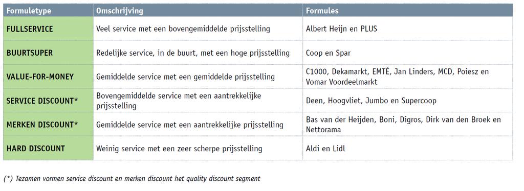 Een aantal van de supermarkten is zeer kleinschalig van aard en zij hebben vooral een (vergeten) boodschappenfunctie voor de inwoners van de directe omgeving.