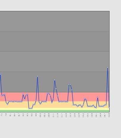 weg als een erftoegangsweg zijn. Nederland kent De figuur met het risicoverloop geeft de scores per 100 meter aan.