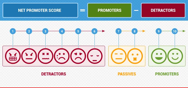 Post session ratings: Net Promoter Score Net promotor score (NPS) how likely is it that you would promote, 1-item
