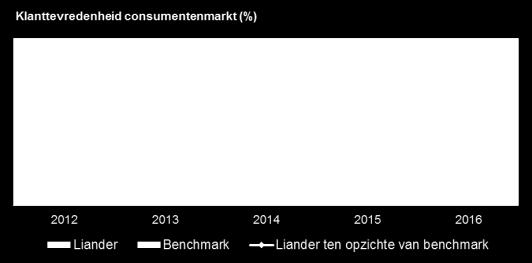 consumentenmarkt Relatieve positie