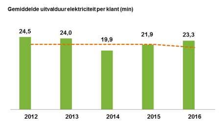 Betrouwbaarheid netten Uitvalduur over afgelopen 12 maanden gestegen Uitvalduur is boven onze doelstelling van maximaal 21 minuten