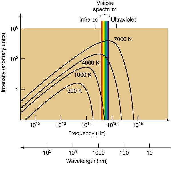 alsmede de wet van Stefan Boltzmann voor de totale energiedichtheid: U tot = 0 de U(E) (393),x=βE ======= k4 B T4 π 2 3 c 3 0 dx x 3 exp(x) 1 = π2 k 4 B 15 3 c 3 T4.