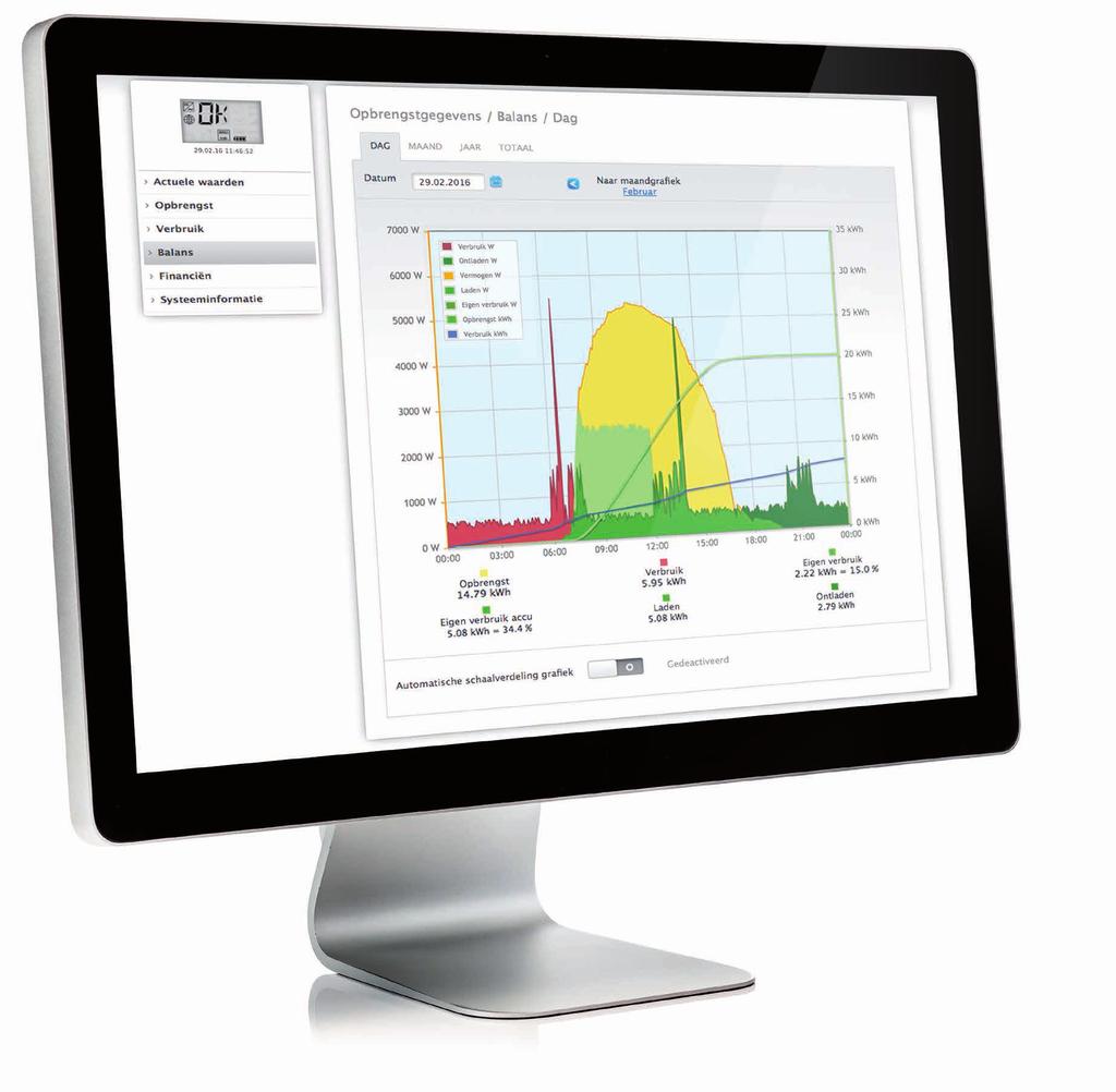 Accuopslagbewaking Accuopslagsystemen worden steeds populairder, deze kunnen PV-energie op momenten van minder verbruik opslaan en