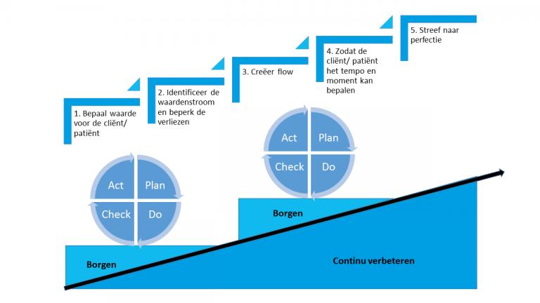 ondersteunende processen? 4.  HR processen? 5.