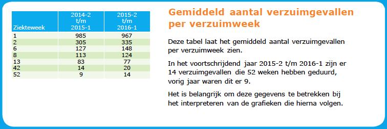 0-05-7 WAARDESTROOM in getal kennen Product / dienst Iedere verzuimdag: een product bestaat uit