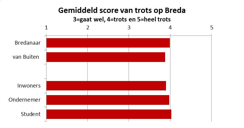 Van alle respondenten zegt ruim 3% niet trots te zijn op Breda en 21% zegt gaat wel op de vraag of zij trots zijn.