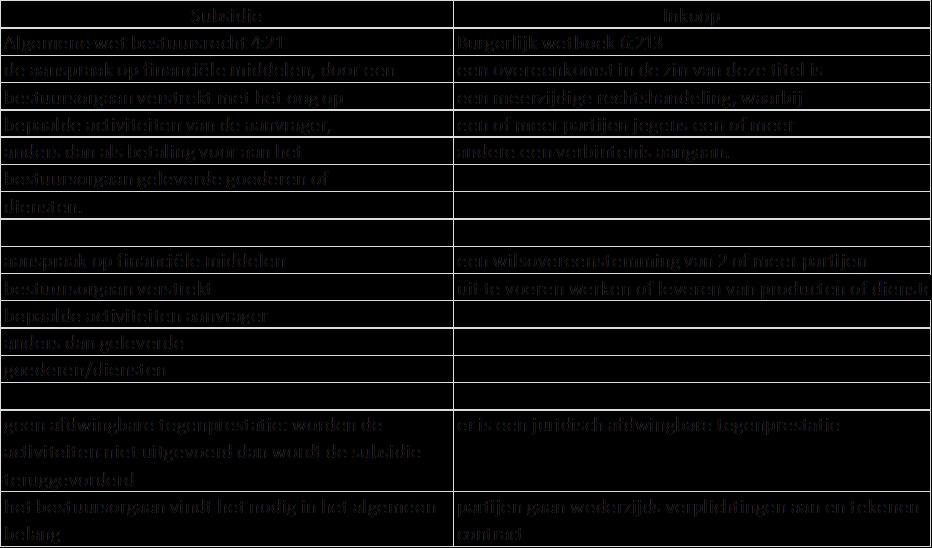 worden vastgesteld. Uitgangspunt voor de keuze van subsidie is vaak de publieke taak van de gemeente.