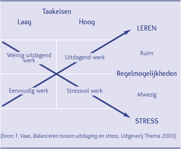 4. Regelmogelijkheden Onder regelmogelijkheden verstaan we de ruimte en bevoegdheid die een medewerker heeft om problemen of storingen in het (eigen) werk op te lossen.